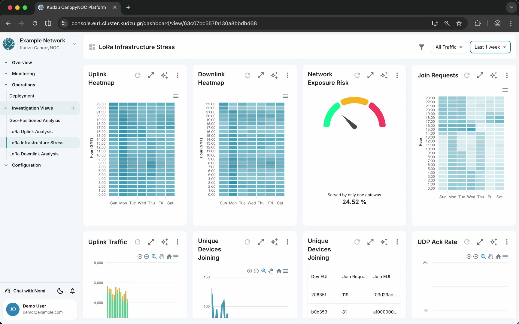 LoRa Infrastructure Stress dashboard with heatmaps and gauge