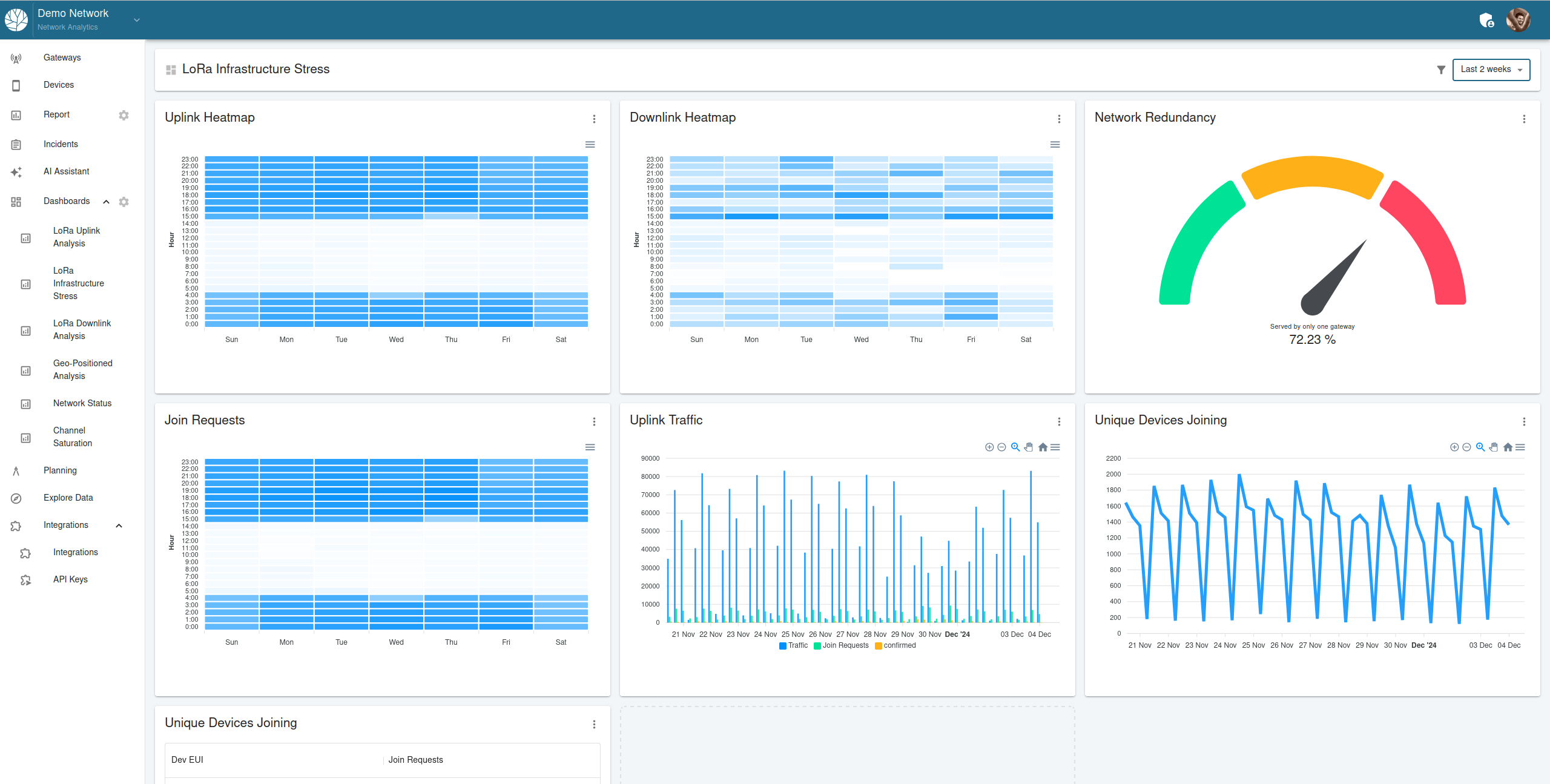 LoRa Infrastructure Stress Dashboard